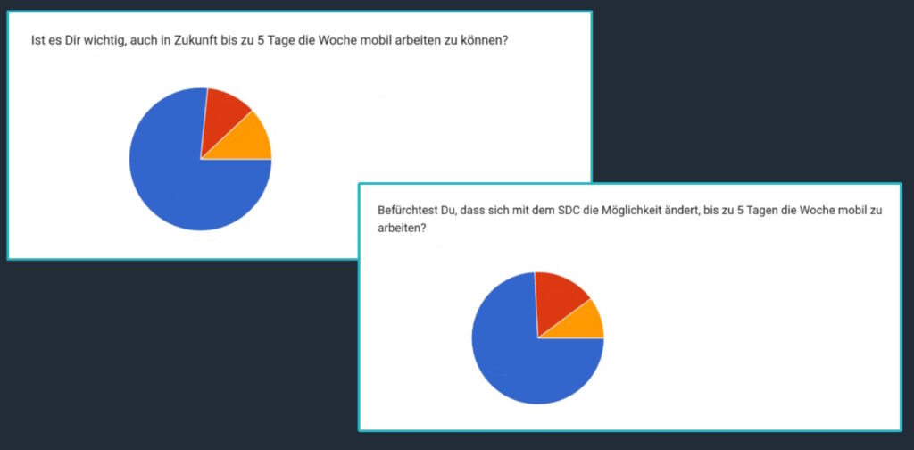Betriebsversammlung: Ergebnisse der Umfrage zum Mobilen Arbeiten